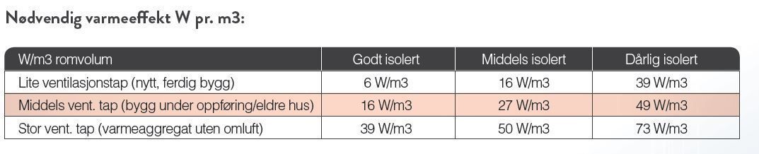 Dimensjonering av varmeeffekt